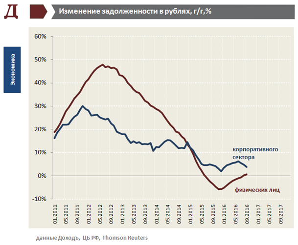Инфляция и процентные ставки в России. Прогноз 2017