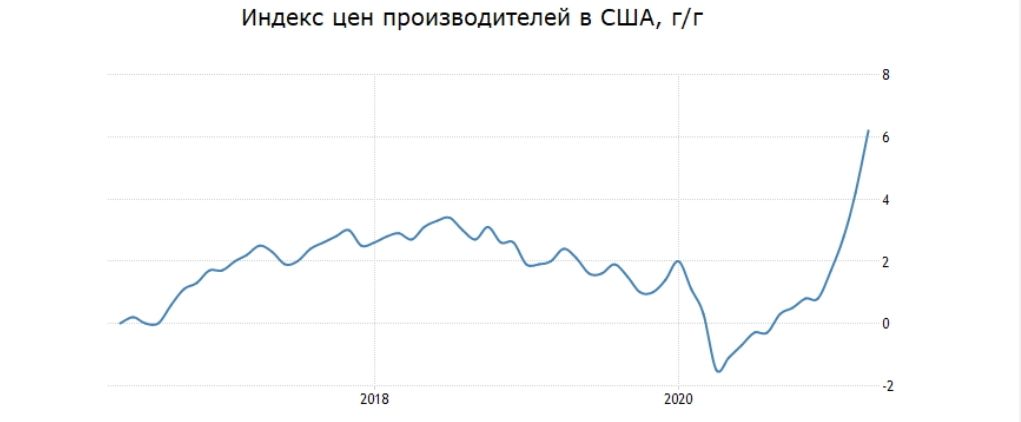 Индекс цен производителей 2017. Производственная инфляция 2020. Индексу цен производителей (ppi). Инфляция в США Фокс Ньюс. Промышленная инфляция ppi Кыргызстан.