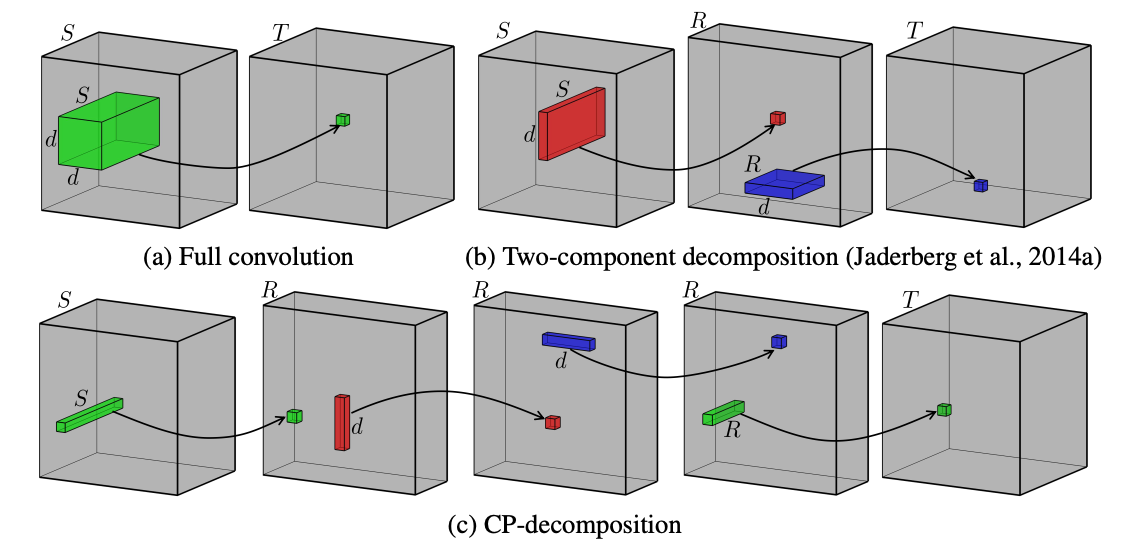 Tensor shape. Convolution. Up convolution. Depthwise Separable convolution. Transposed convolution.