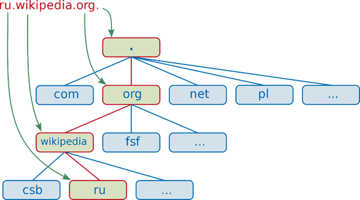 Dns атаки что это