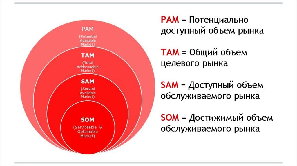 Пример там. Оценка рынка tam/Sam/som. Pam tam Sam som. Объем рынка tam Sam som. Модель tam Sam som.