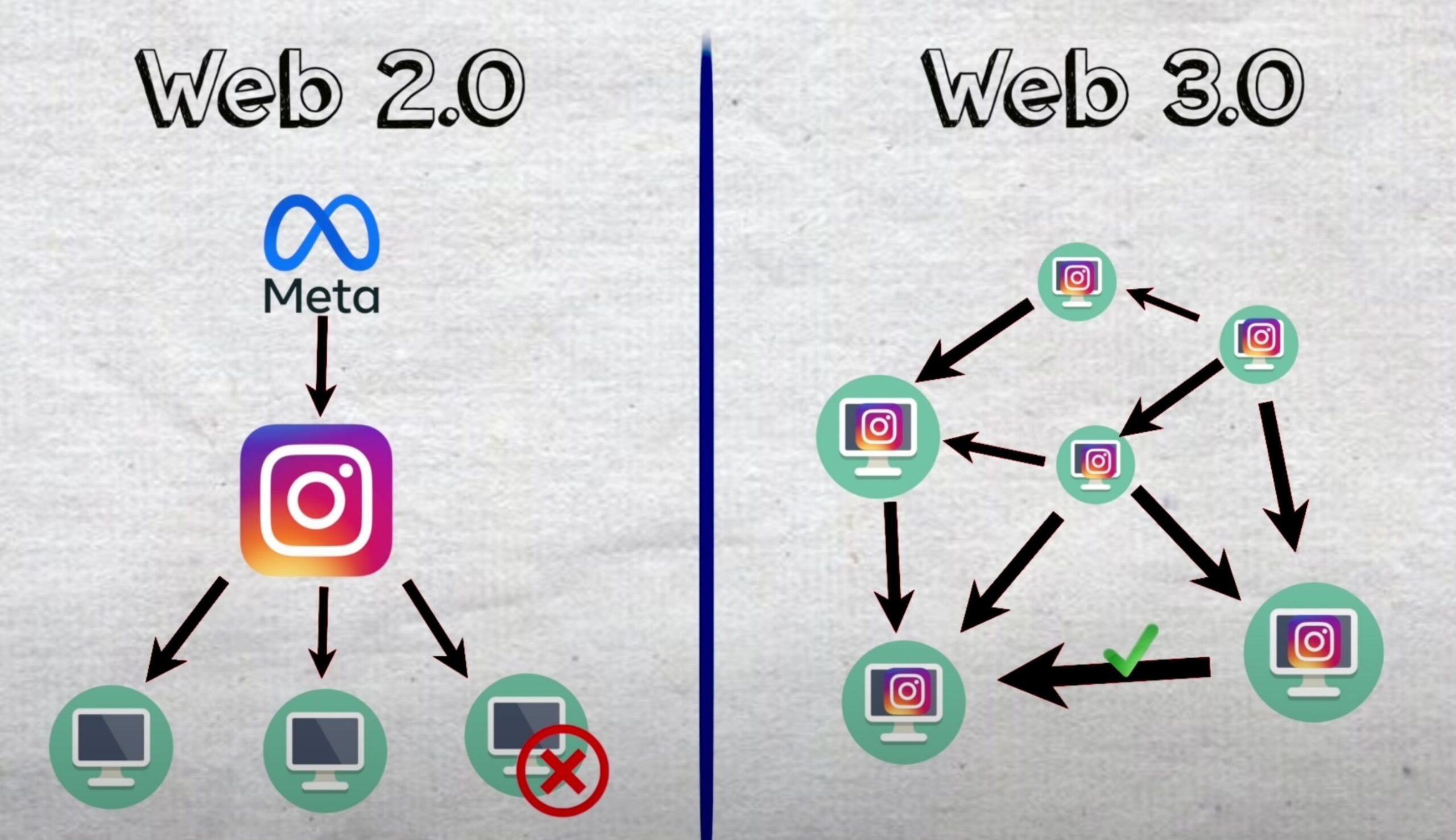 Ton web3. Технология web 3.0. Web 3.0 криптовалюты. Web3. Web2 или web3.