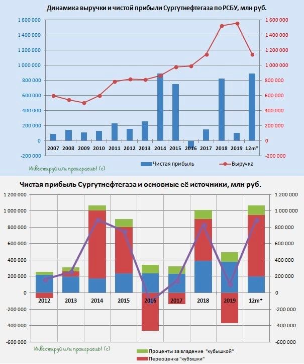 Сколько стоит карта сургутнефтегаз