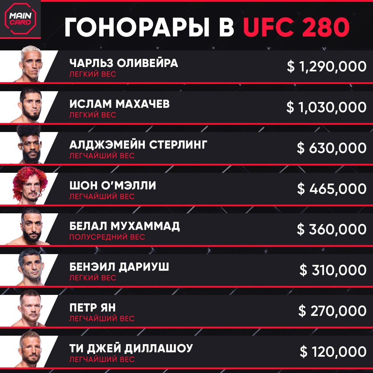 Гонорары бойцов ufc 300. UFC 280 кард участников. UFC 301 гонорары бойцов. Юфс 229 кард. Гонорары UFC.