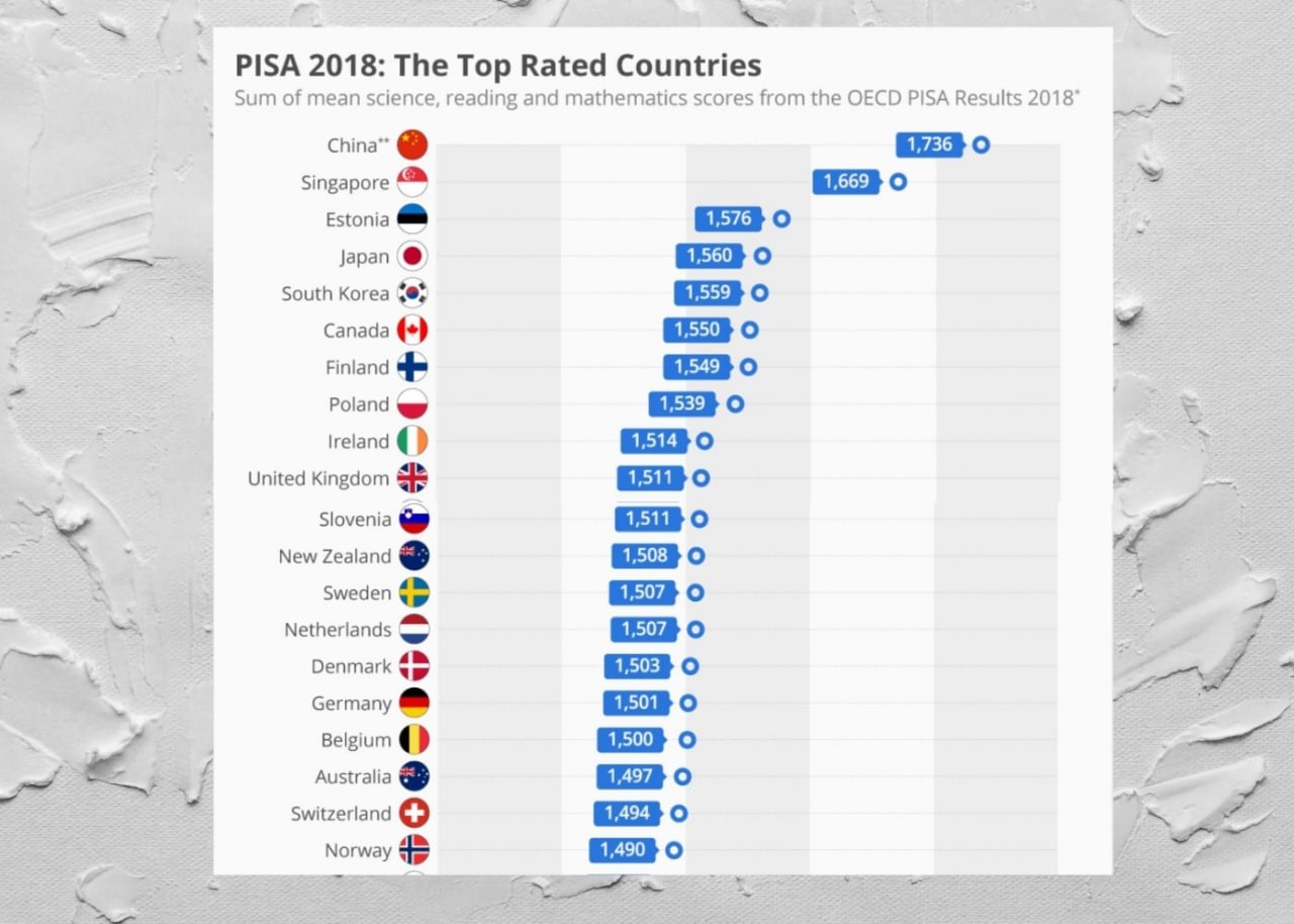 Страны 0 з. Рейтинг Pisa. Pisa 2018 Результаты. Рейтинг стран по грамотности.