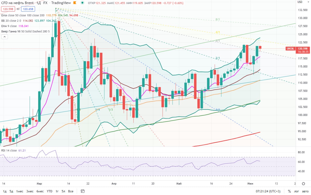 Бренд нефть прогноз