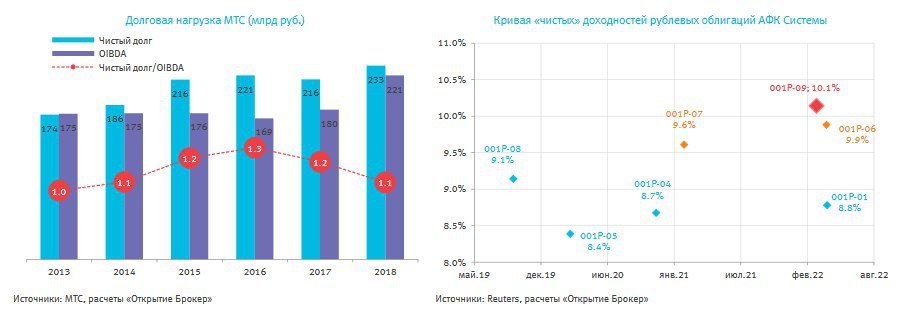 Открытие брокер облигации