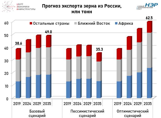 Сколько собрали зерна