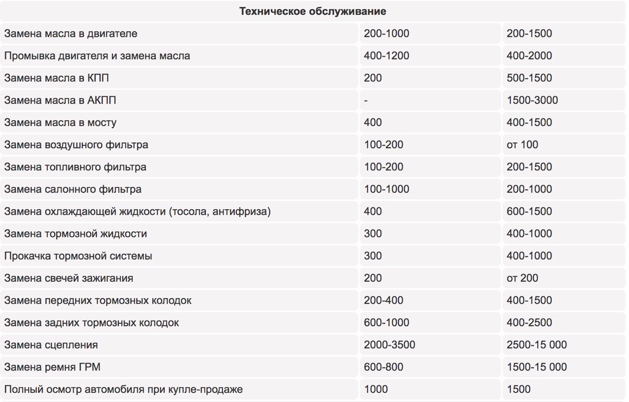 Прейскурант цен на ремонт автомобилей