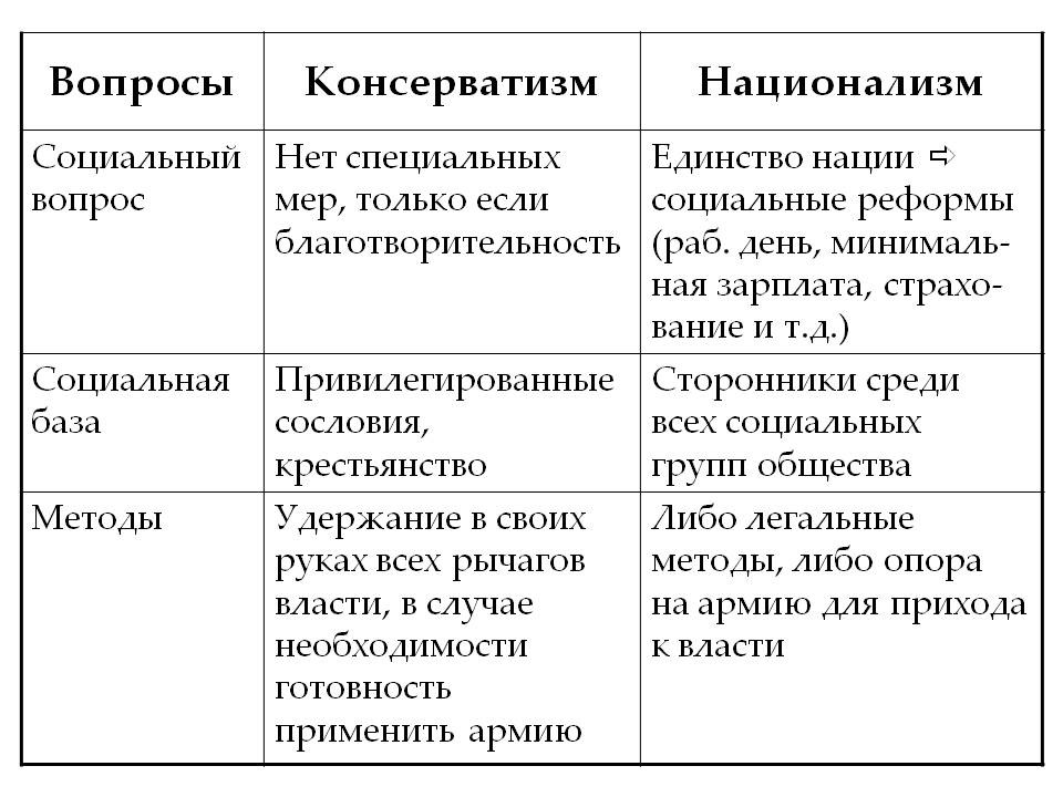 Либерализм консерватизм социализм национализм. Социальная база консерватизма. Способы и средства достижения цели консерватизма. Методы достижения целей консерваторов 19 века. Социальная база консерваторов в 19 веке таблица.