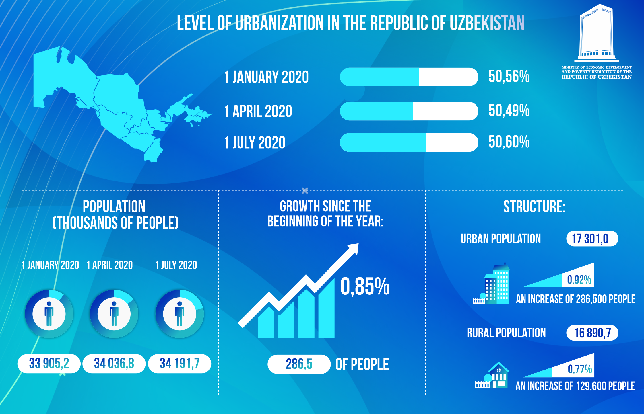 Уровень урбанизации Узбекистана. Статистика Узбекистана 2022. Узбекистан показатель населения. Население Узбекистана 2022 года.