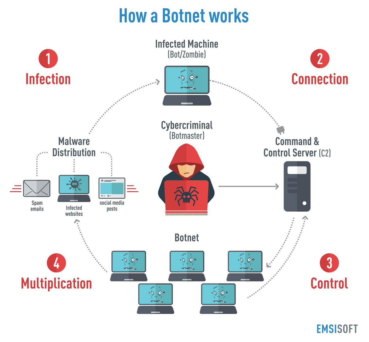 Бот сеть. Ботнет. Вирус ботнет. Компьютерный вирус ботнет.