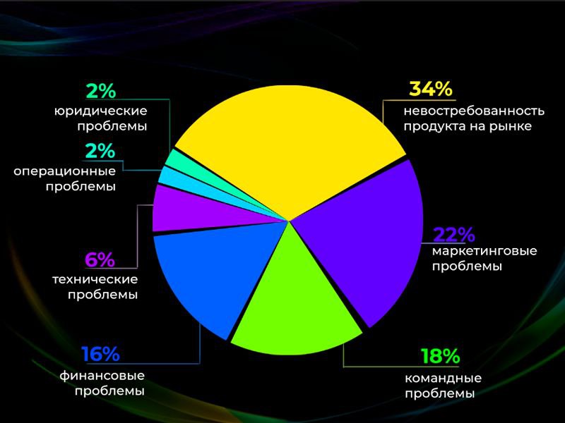 Статистика 90. Статистика причин закрытия стартапов.