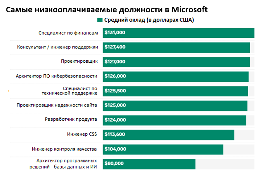 Число сотрудников Майкрософт. Инженер зарплата. Зарплата программного инженера. Зарплата инженера в Казани.