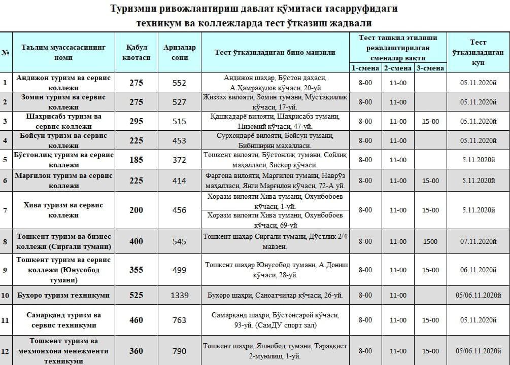 Дидокс уз кириш. Туризмни ривожлантириш. Кириш баллари 2021 Бухоро. ДТМ 2021-2022 кириш баллари. Техникум кириш баллари мед.