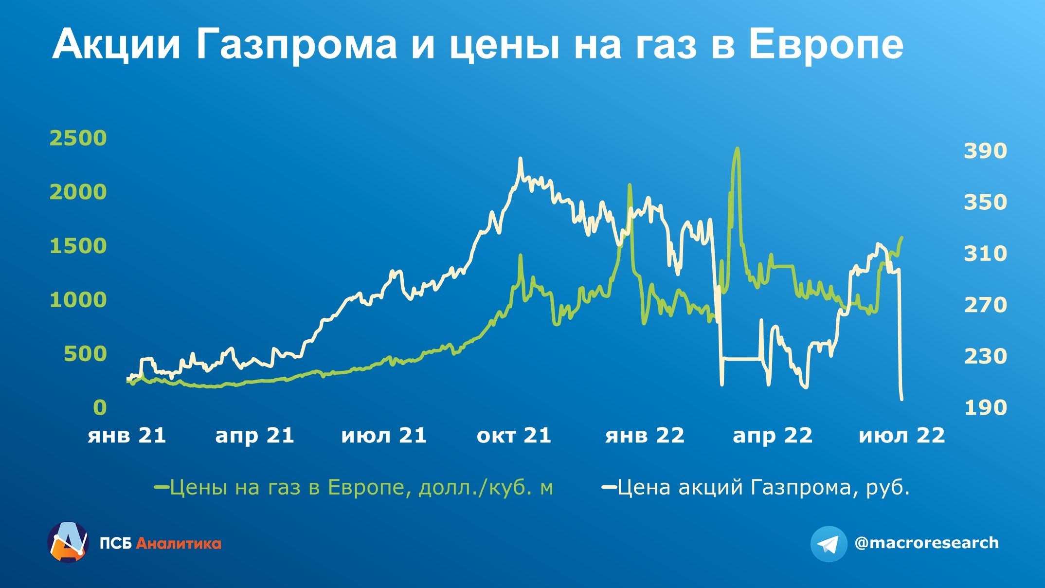 Что будет дальше с Газпромом?