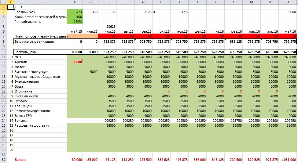 Сколько посетителей в день на сайте. Таблица среднего чека. Средний чек и выручка. Финансовое планирование.