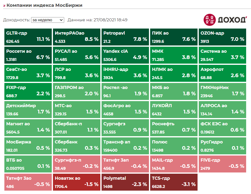 Индекс мосбиржи вечерняя. Компании индекса МОСБИРЖИ. Московская биржа. Индекс МОСБИРЖИ фото. Какие компании входят в индекс МОСБИРЖИ.