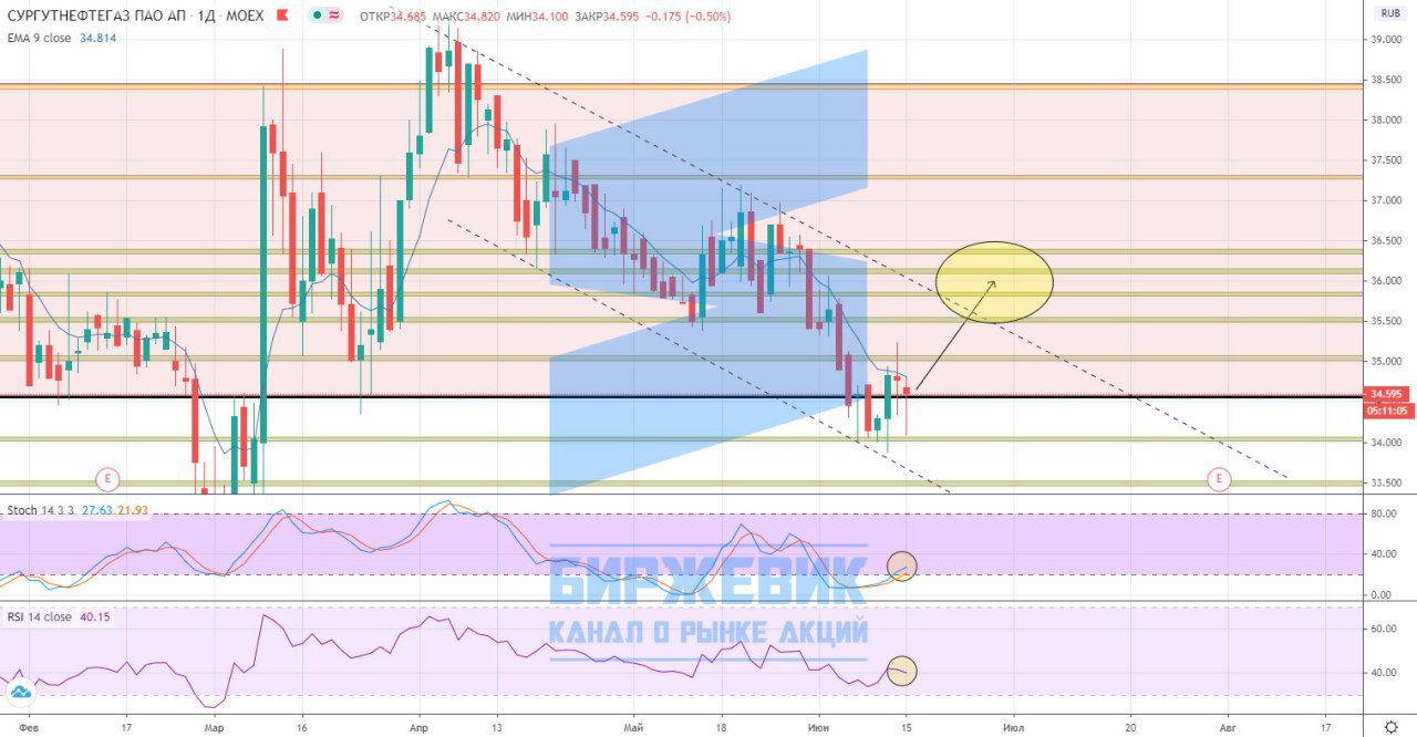 Форум сургутнефтегаз преф