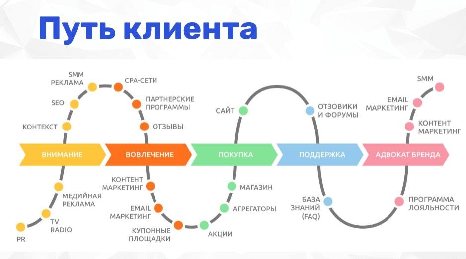 Урок 17. Путь клиента (Customer journey map) – Telegraph
