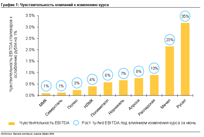 Какие горнодобывающие компании выигрывают от ослабления рубля?