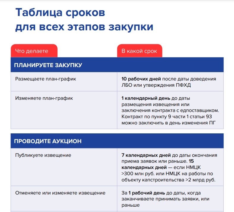 Госзакупки 2023. Сроки по госзакупкам квартир 44 ФЗ В таблице после изменений.