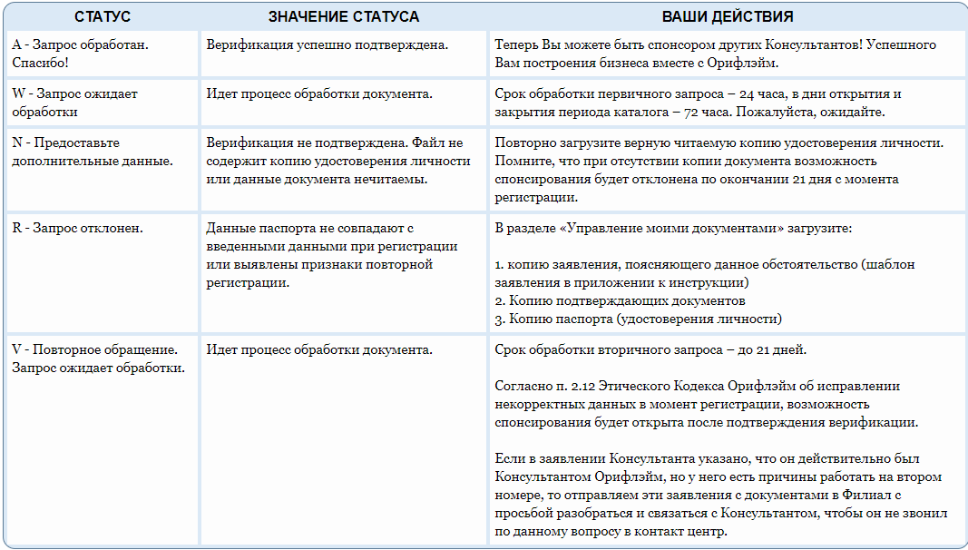 Альфа запустил верификацию сотрудников. Таблица верификации. После верификации данных что идет. План верификации пример. Статус верификации.