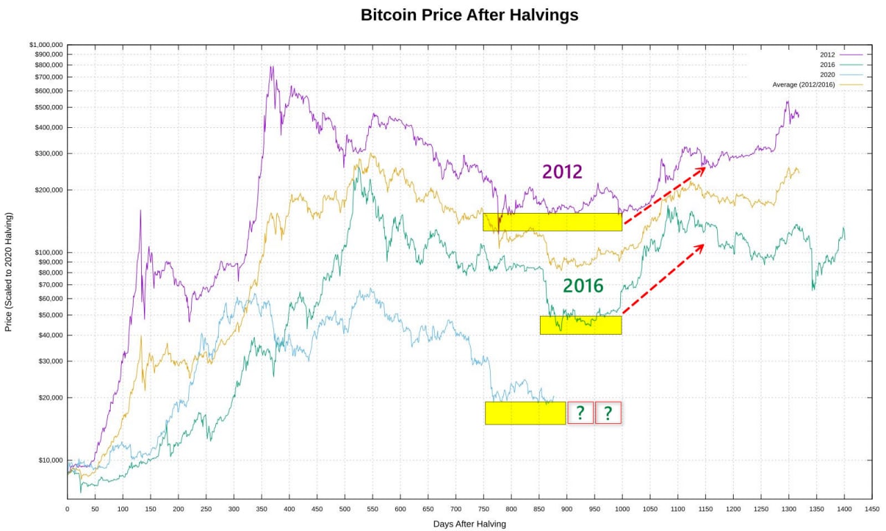 Биткоин после халвинга 2024 сколько будет. Халвинги биткоина на графике. График халвингов биткоина. Биткоин по годам. Халвинг биткоина 2024.