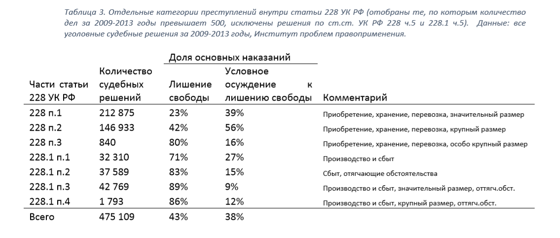 Крупные статьи. Ст 228 УК РФ особо крупный размер. Таблица по 228 УК РФ. Крупный и особо крупный размер по 228. Особо крупный размер ст 228.1.