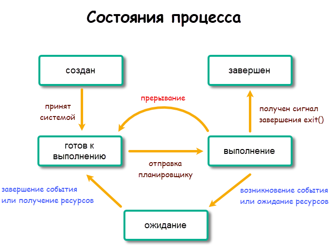 Процесс запущен. Основные состояния процессов в Linux. Состояние ожидания процесса. Состояния процесса на английском.