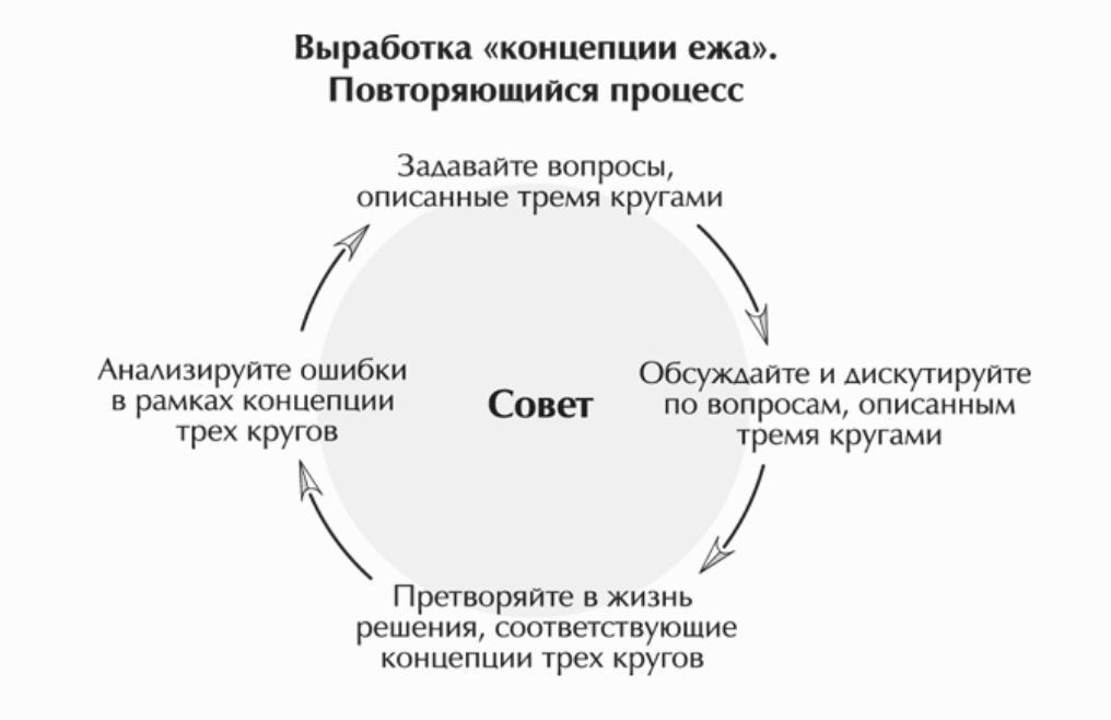 Выработка концепции. Джим Коллинз концепция ежа. От хорошего к великому" (Джим Коллинз) стратегия ежа. Модель от хорошего к великому Дж Коллинза. Концепция ежа.