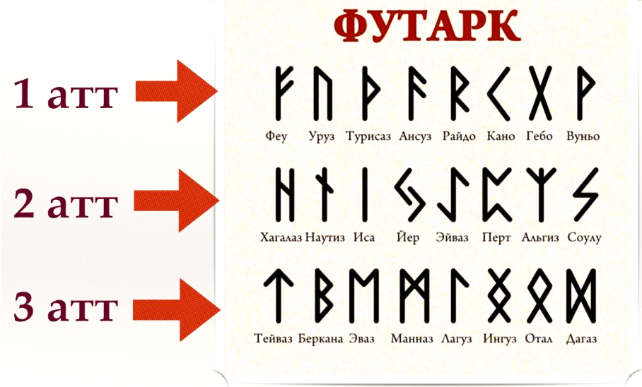 Футарк значение. Футарк. Футарк руны. Старший футарк. Младший футарк скандинавских рун.