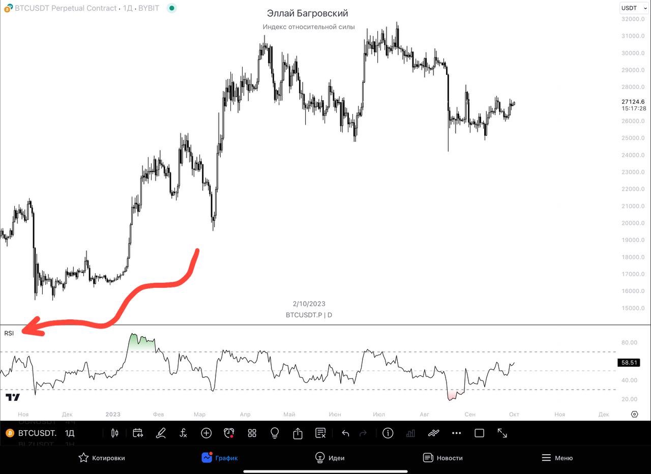 RSI | Что за индикатор? – Telegraph