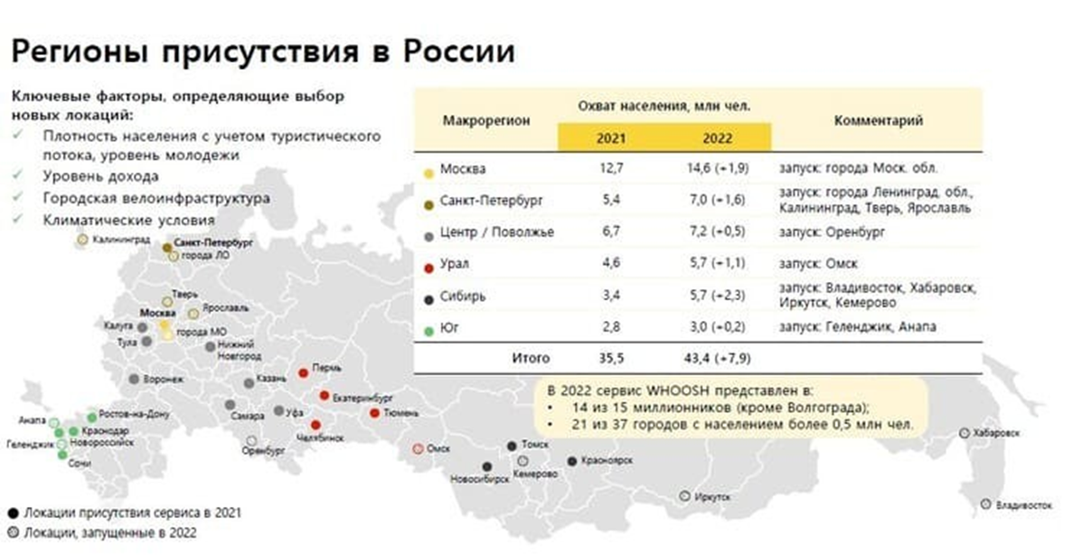 Итоги компании 2021. Выручка Whoosh 2023.