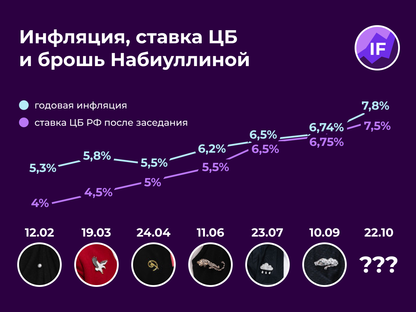 Повышен процент