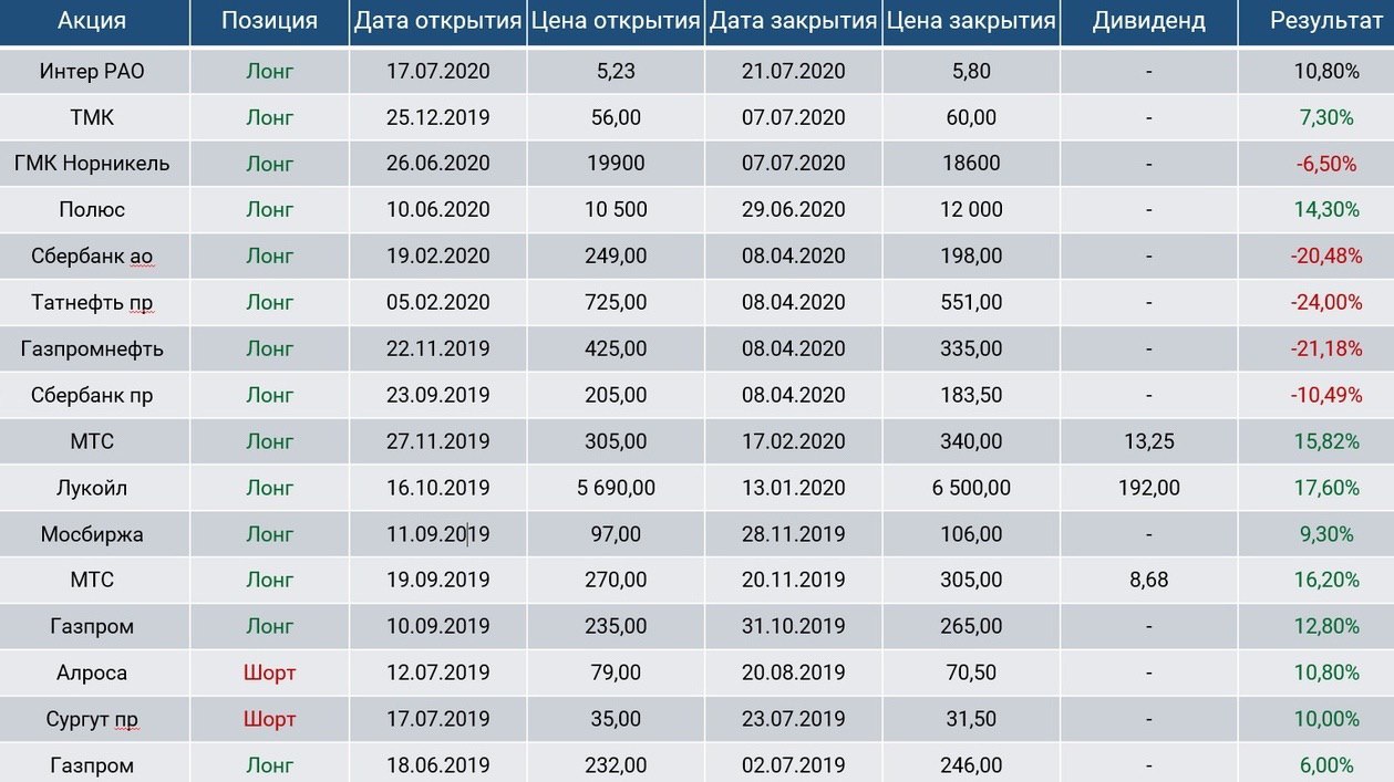 Биржа сбербанк золото. Список брокеров. Список акций индекса МОСБИРЖИ. Индекс МОСБИРЖИ. Торги на российском рынке акций завершились ростом индексов.