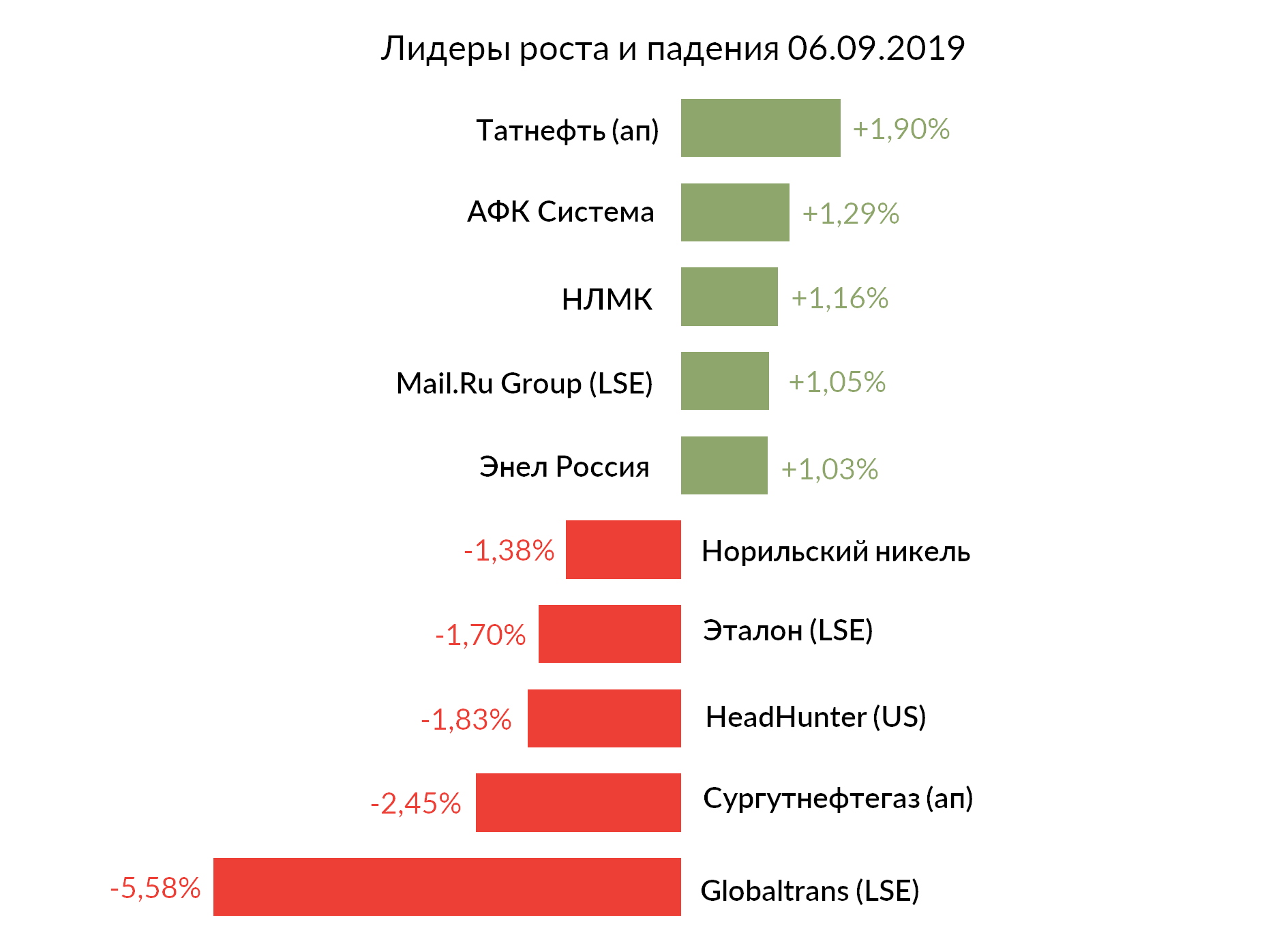 Лидеры роста и падения 06.09.2019 – Telegraph