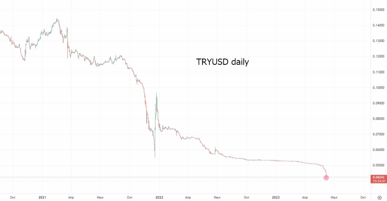 Курс на 23.08 2024. Курс доллара. Ослабление валюты. MSCI picture.