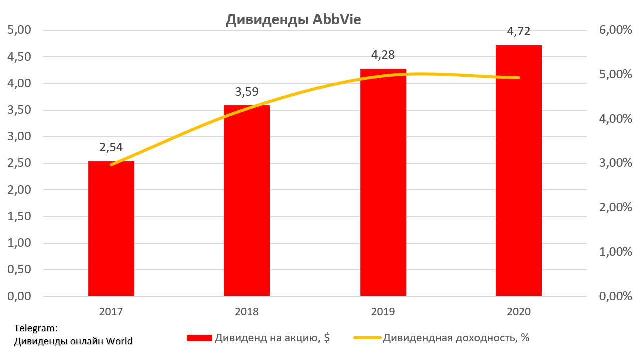 Выплаты спб. Акции ABBV дивиденды. ABBVIE акции. Дивидендные акции на 2023 год. Банк Москвы дивиденды по годам.