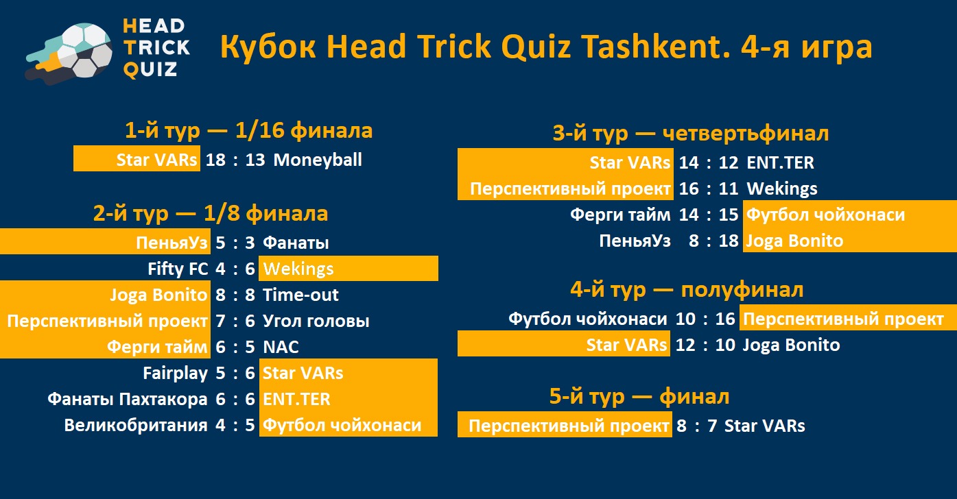 Кубок Head Trick Quiz Tashkent. 4-я игра – Telegraph