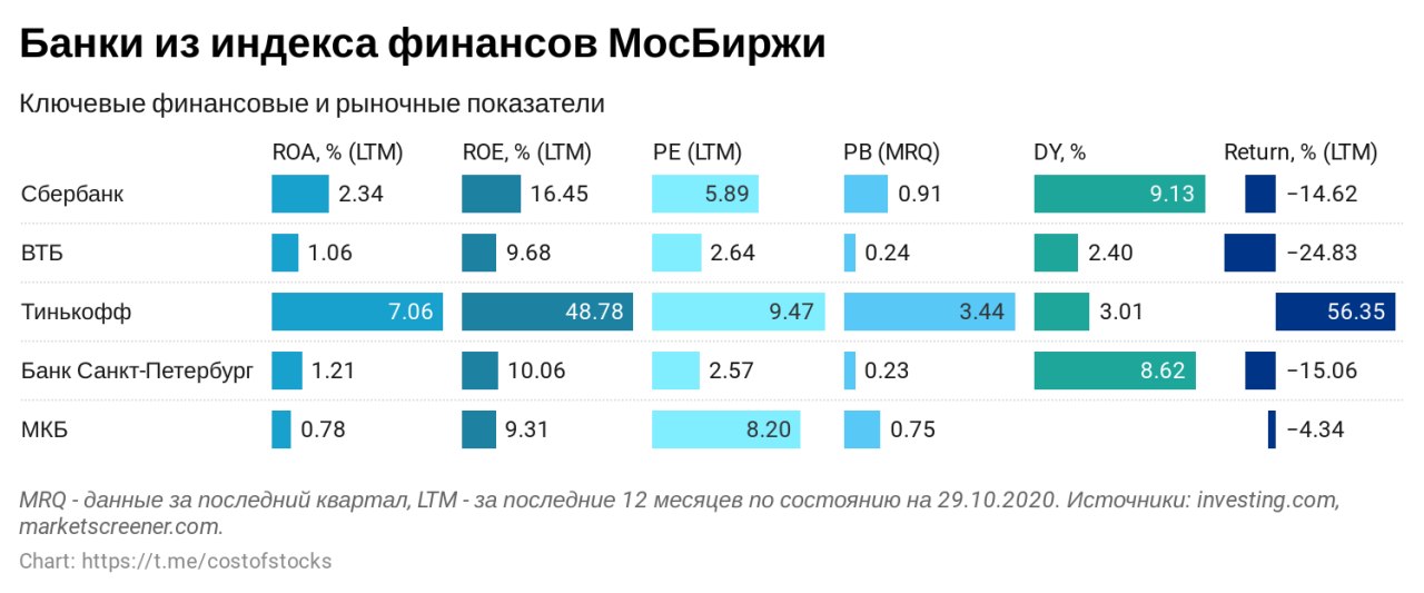 Roe Roa это финансовый показатель. Roe и Roa для банка. Инвестиционная привлекательность показатели Roe и Roa. Финансовый индекс Всемирного банка.