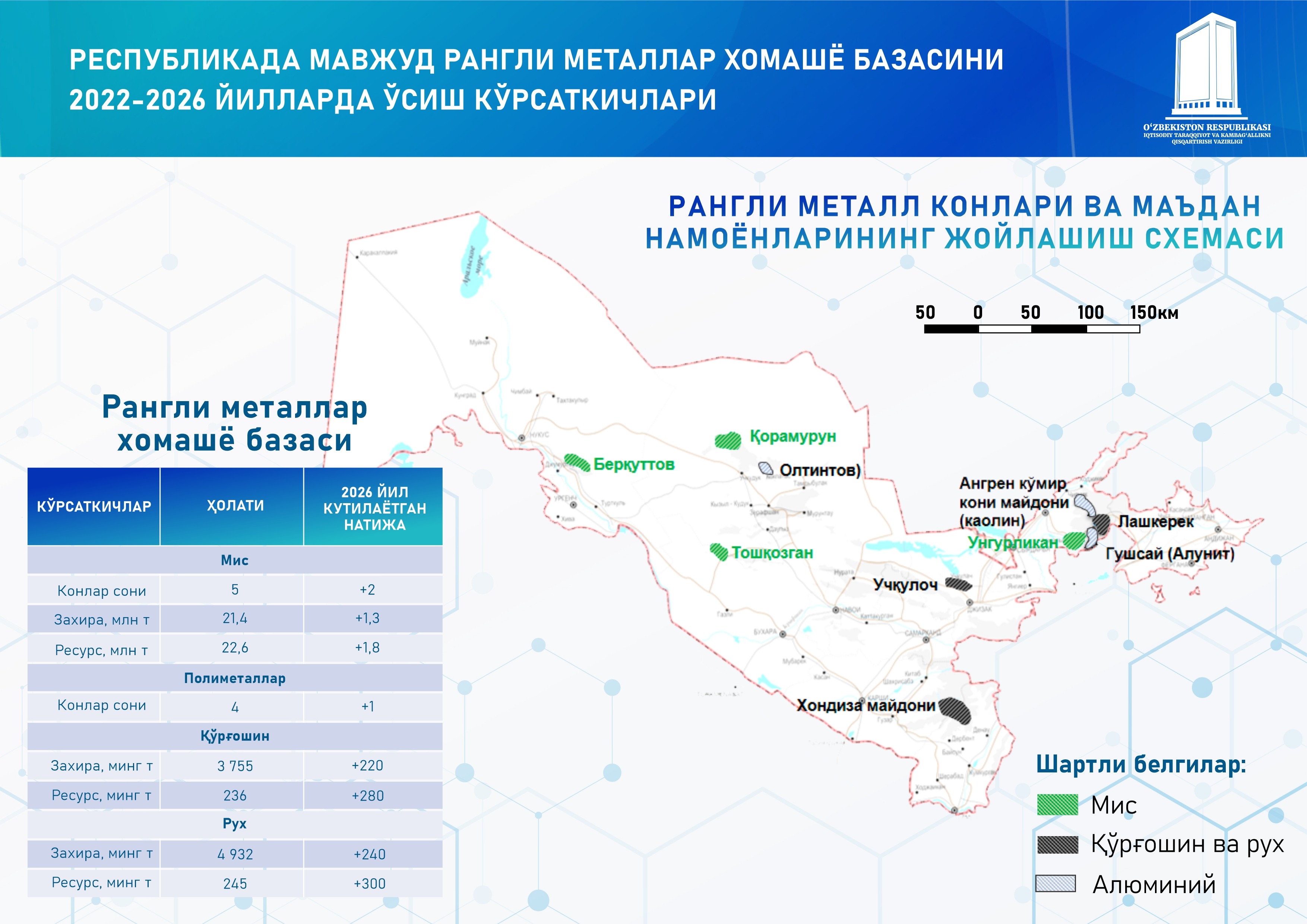 Развитие геологической отрасли и имеющихся запасов сырья и перспективы их  вовлечения в производство | Министерство экономики и финансов Республики  Узбекистан