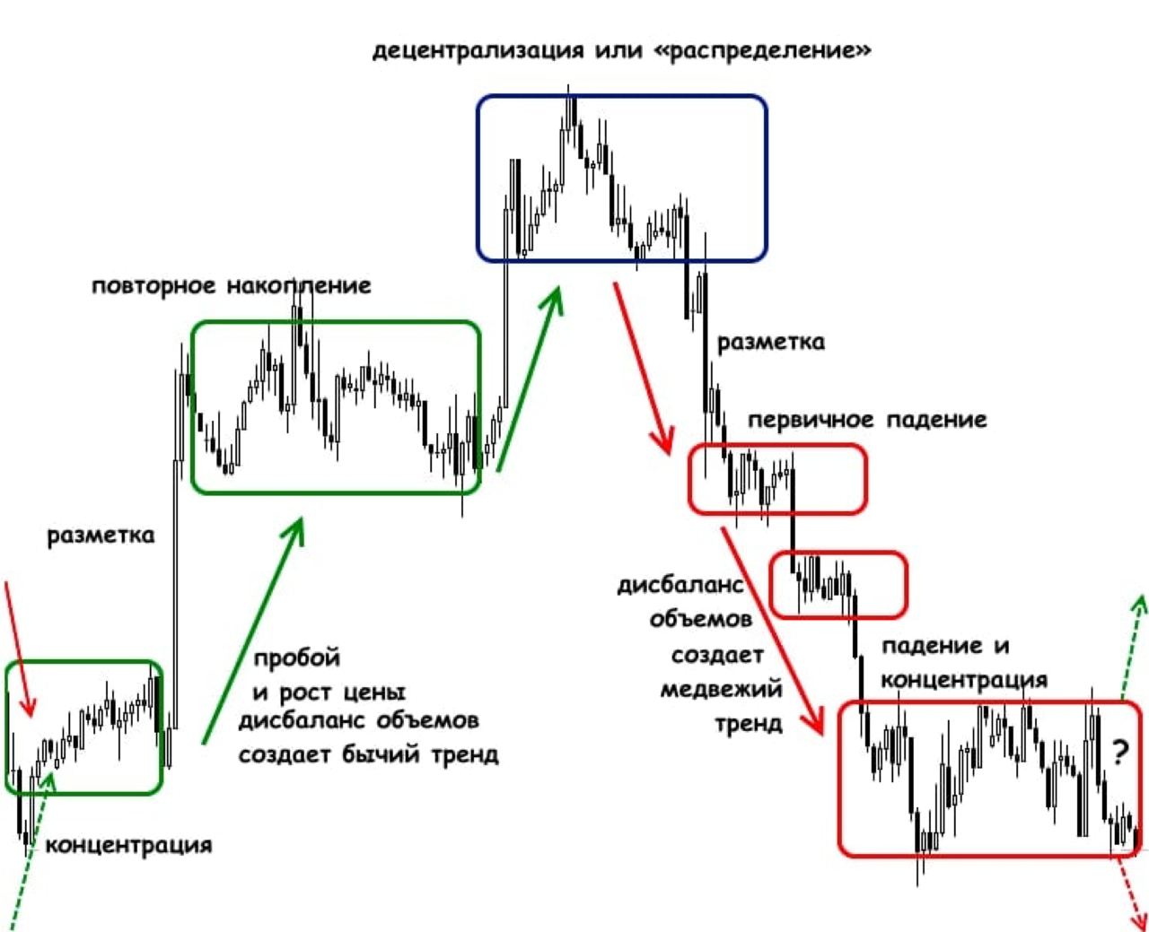 Вайкофф схема аккумуляции