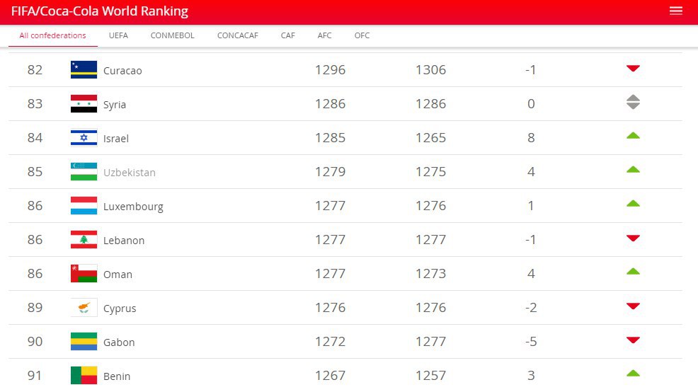 Футбол рейтинг сборных фифа на сегодня таблица. ФИФА рейтинга Узбекистана. Рейтинг ФИФА сборных по футболу Узбекистан. Кюрасао рейтинг ФИФА.