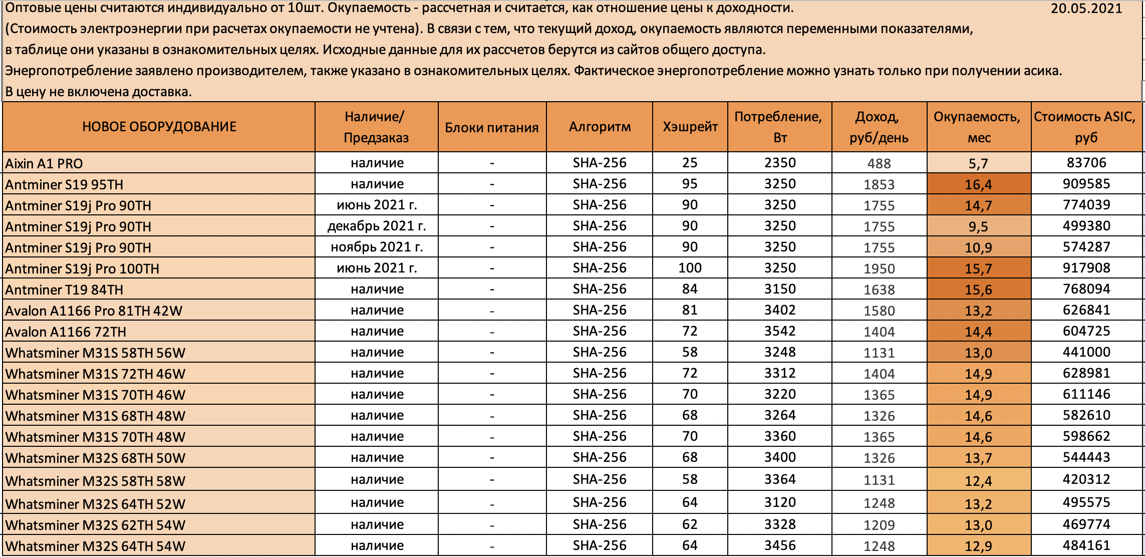 7 3 17 t. S19 Pro 95th. Энергопотребление асиков таблица. Таблица потребления электроэнергии асиков. Потребление асика.