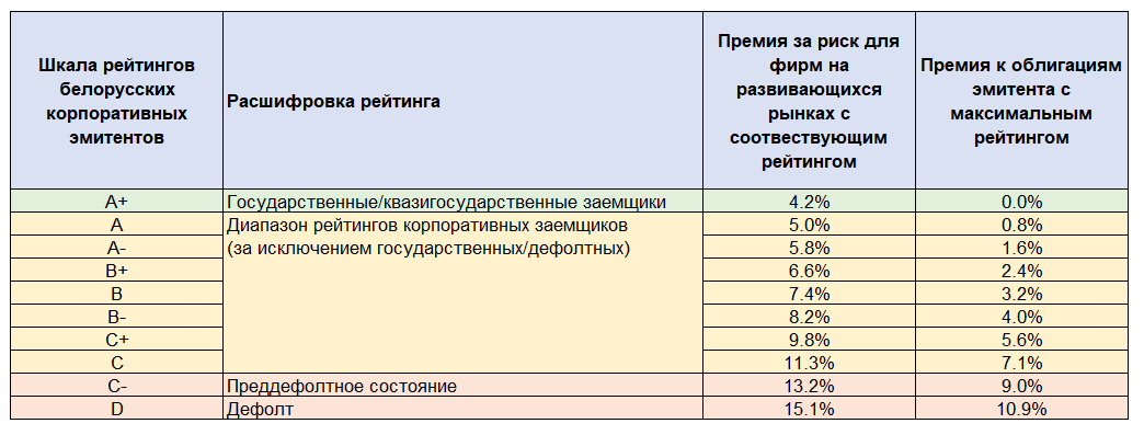 Рейтинги облигаций российских эмитентов