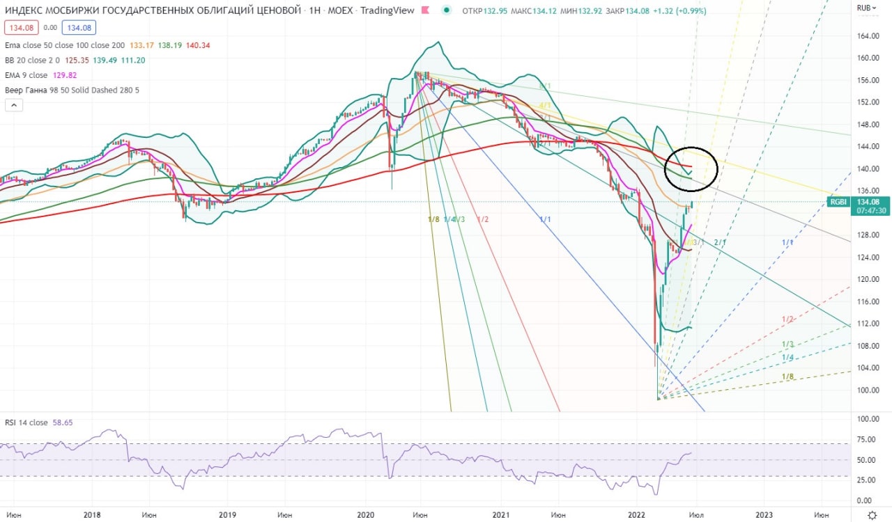 Индекс дали. ОФЗ RGBI. Ema на графике. Ema 200. Индекс ОФЗ.