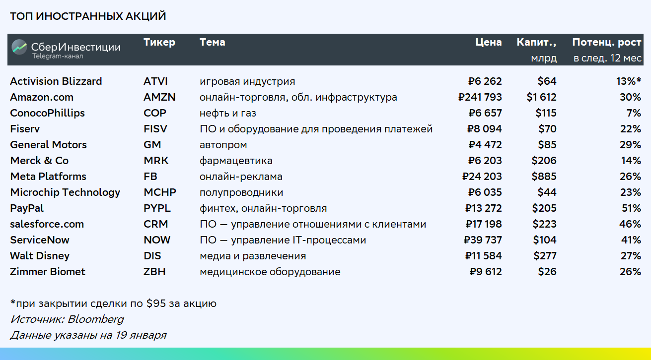 Как обменять акции яндекса в сберинвестициях