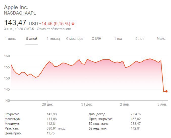 Акции эпл.