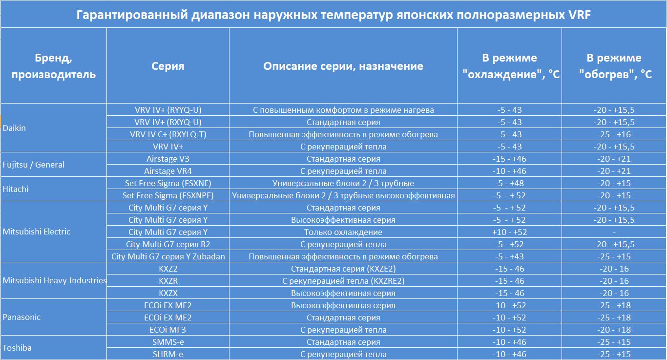 Гарантированный диапазон. Гарантированный диапазон наружных температур кондиционера.